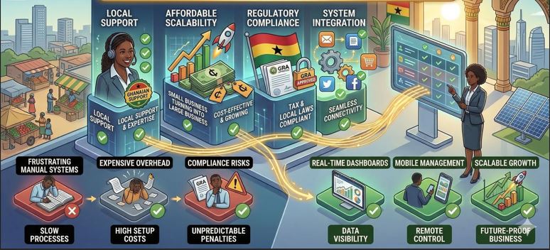 Best ERP Software for SMEs in Ghana: 2026 Comparison Guide